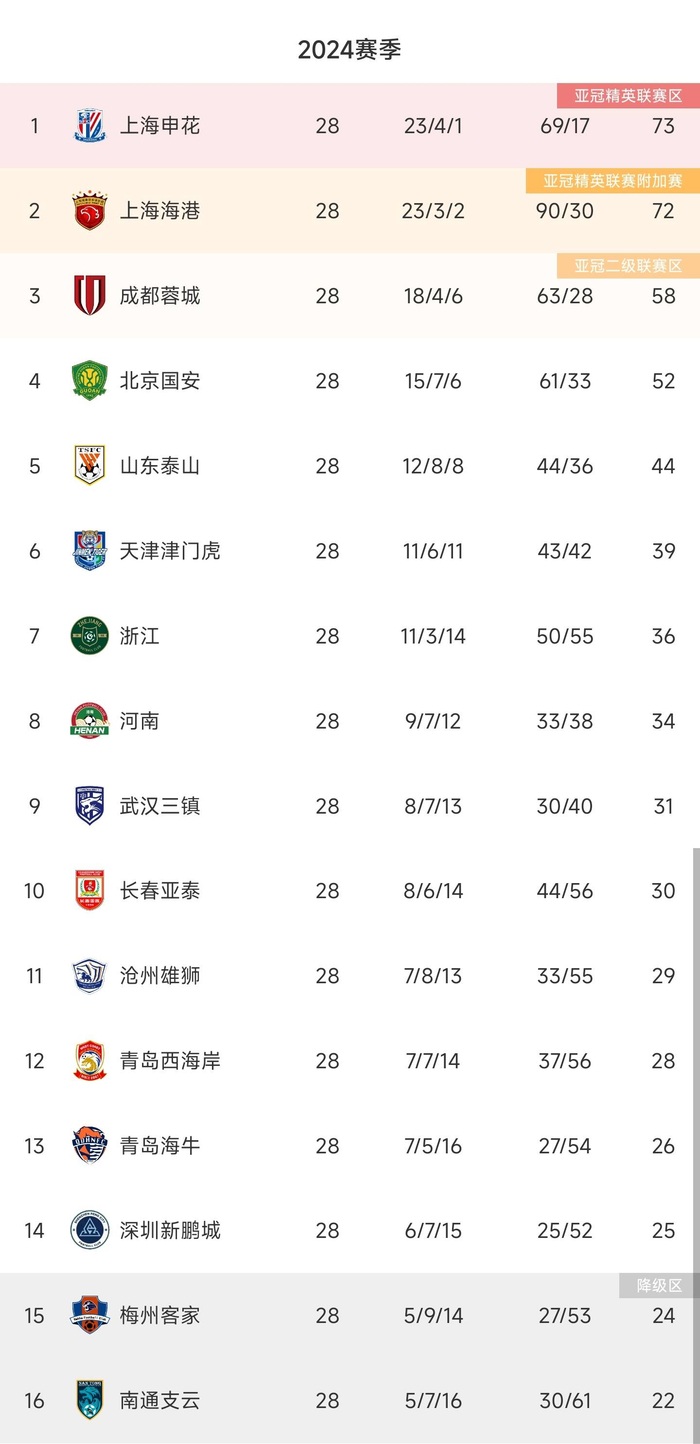 北京中赫队不俗表现，力保中超排名的简单介绍